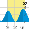 Dunn Sound tide chart for Friday, May 27, 2022