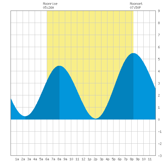 Dunn Sound tide chart for Sunday, May 29, 2022