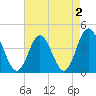 Dunn Sound tide chart for Monday, May 2, 2022