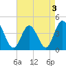 Dunn Sound tide chart for Tuesday, May 3, 2022
