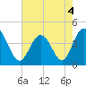 Dunn Sound tide chart for Wednesday, May 4, 2022