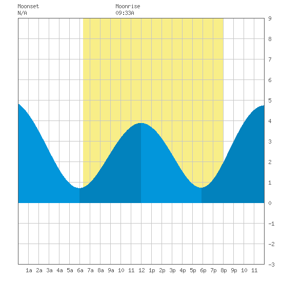 Dunn Sound tide chart for Thursday, May 5, 2022