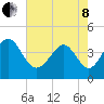 Dunn Sound tide chart for Sunday, May 8, 2022