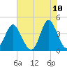 Dunn Sound tide chart for Friday, June 10, 2022