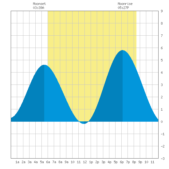 Dunn Sound tide chart for Saturday, June 11, 2022