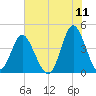 Dunn Sound tide chart for Saturday, June 11, 2022