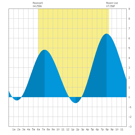 Dunn Sound tide chart for Monday, June 13, 2022
