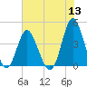 Dunn Sound tide chart for Monday, June 13, 2022