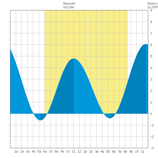 Dunn Sound tide chart for Friday, June 17, 2022