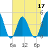 Dunn Sound tide chart for Friday, June 17, 2022