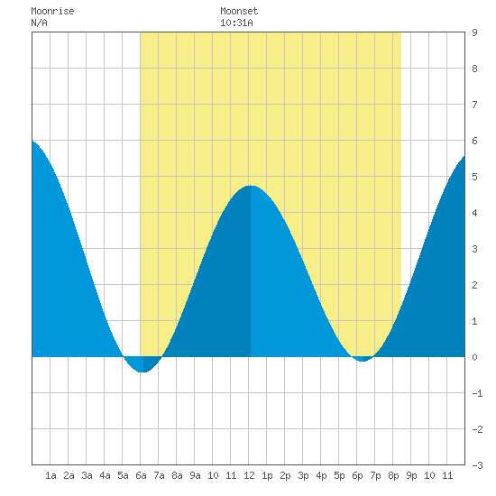 Dunn Sound tide chart for Saturday, June 18, 2022