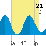 Dunn Sound tide chart for Tuesday, June 21, 2022