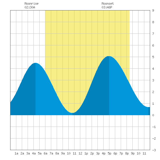 Dunn Sound tide chart for Thursday, June 23, 2022