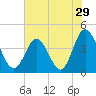 Dunn Sound tide chart for Wednesday, June 29, 2022