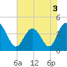 Dunn Sound tide chart for Friday, June 3, 2022