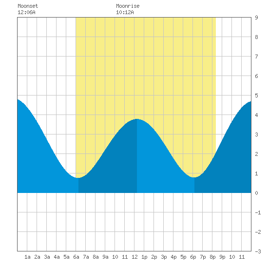 Dunn Sound tide chart for Saturday, June 4, 2022