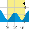Dunn Sound tide chart for Saturday, June 4, 2022