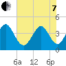 Dunn Sound tide chart for Tuesday, June 7, 2022