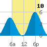 Dunn Sound tide chart for Sunday, July 10, 2022