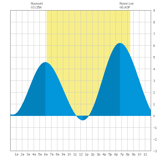 Dunn Sound tide chart for Monday, July 11, 2022