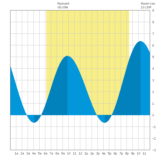 Dunn Sound tide chart for Friday, July 15, 2022