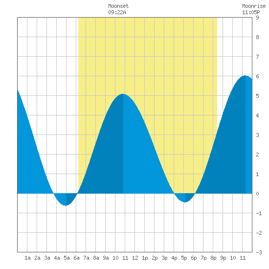 Dunn Sound tide chart for Saturday, July 16, 2022