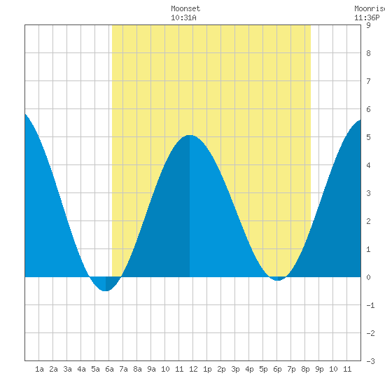Dunn Sound tide chart for Sunday, July 17, 2022