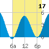 Dunn Sound tide chart for Sunday, July 17, 2022