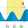 Dunn Sound tide chart for Friday, July 1, 2022