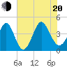 Dunn Sound tide chart for Wednesday, July 20, 2022