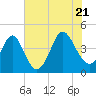Dunn Sound tide chart for Thursday, July 21, 2022