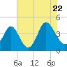 Dunn Sound tide chart for Friday, July 22, 2022