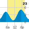 Dunn Sound tide chart for Saturday, July 23, 2022