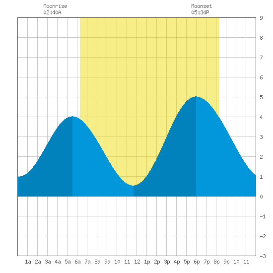 Dunn Sound tide chart for Sunday, July 24, 2022