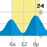 Dunn Sound tide chart for Sunday, July 24, 2022