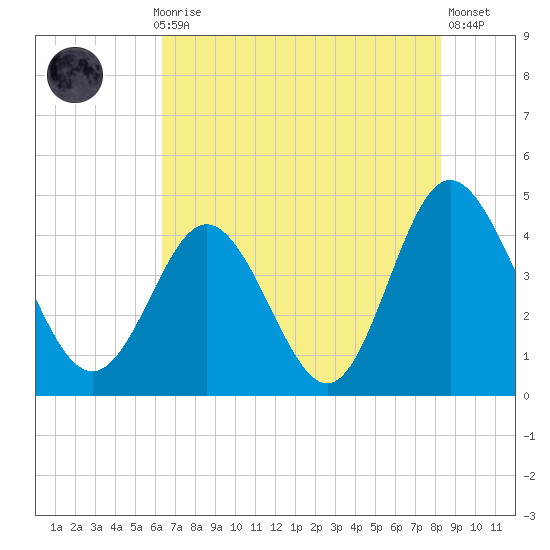 Dunn Sound tide chart for Thursday, July 28, 2022