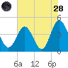 Dunn Sound tide chart for Thursday, July 28, 2022