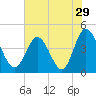 Dunn Sound tide chart for Friday, July 29, 2022