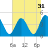 Dunn Sound tide chart for Sunday, July 31, 2022