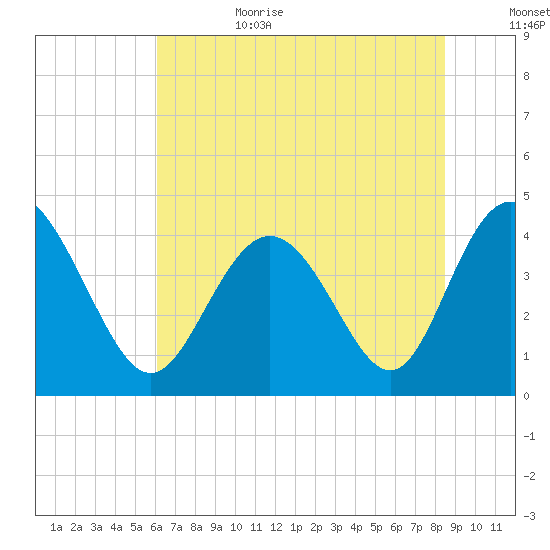 Dunn Sound tide chart for Sunday, July 3, 2022