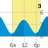 Dunn Sound tide chart for Sunday, July 3, 2022