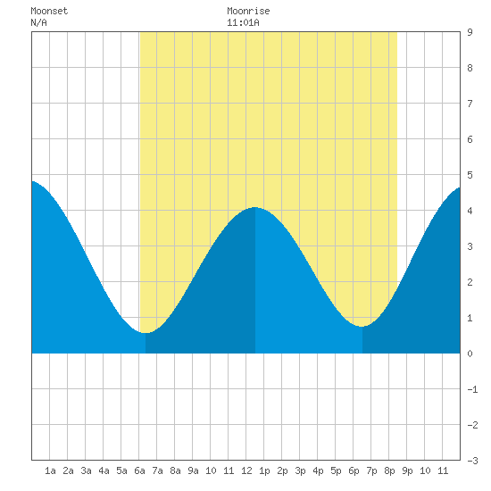 Dunn Sound tide chart for Monday, July 4, 2022