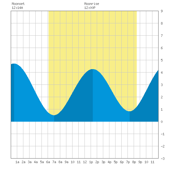 Dunn Sound tide chart for Tuesday, July 5, 2022