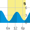Dunn Sound tide chart for Tuesday, July 5, 2022