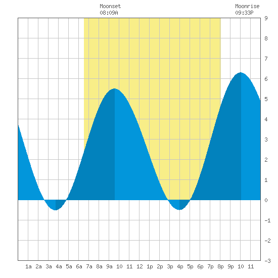 Dunn Sound tide chart for Saturday, August 13, 2022