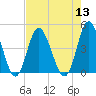 Dunn Sound tide chart for Saturday, August 13, 2022