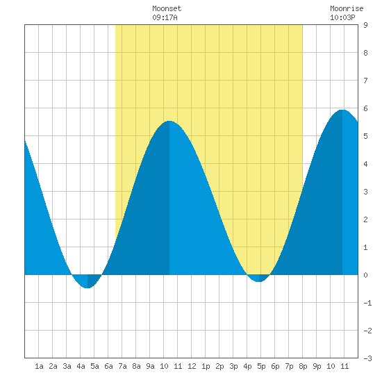 Dunn Sound tide chart for Sunday, August 14, 2022
