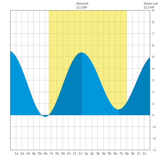 Dunn Sound tide chart for Tuesday, August 16, 2022