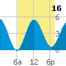 Dunn Sound tide chart for Tuesday, August 16, 2022