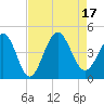 Dunn Sound tide chart for Wednesday, August 17, 2022